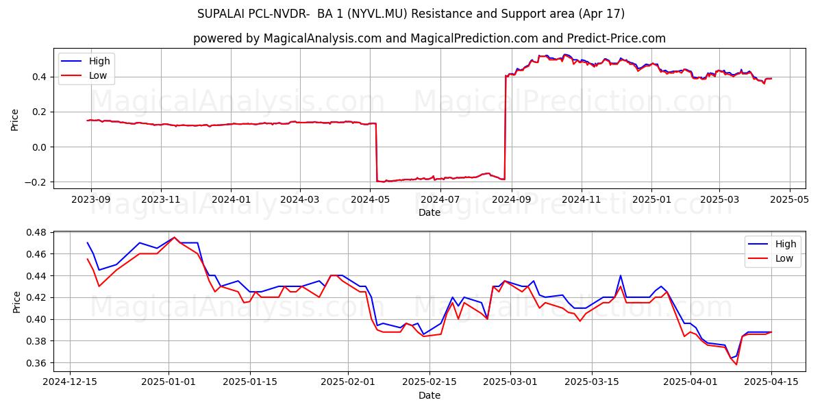  SUPALAI PCL-NVDR-  BA 1 (NYVL.MU) Support and Resistance area (17 Apr) 