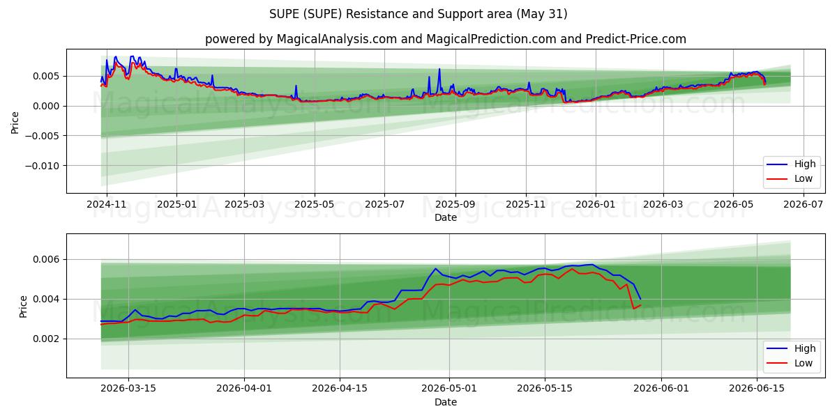  سوبر (SUPE) Support and Resistance area (30 May) 