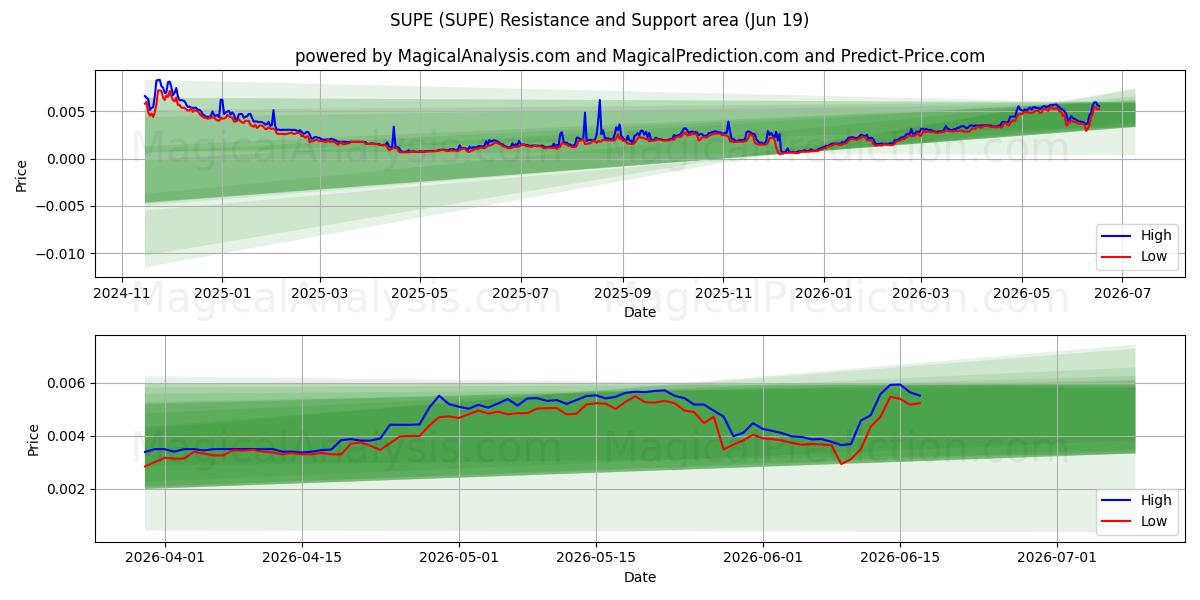  SUPE (SUPE) Support and Resistance area (18 Jun) 