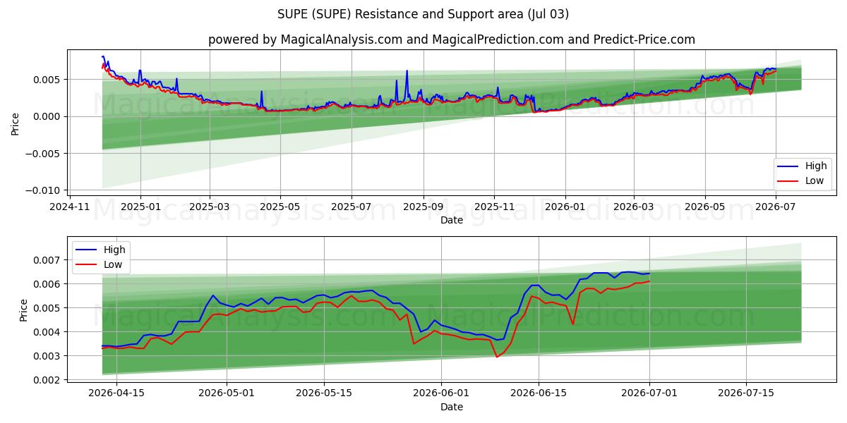  सुपे (SUPE) Support and Resistance area (02 Jul) 