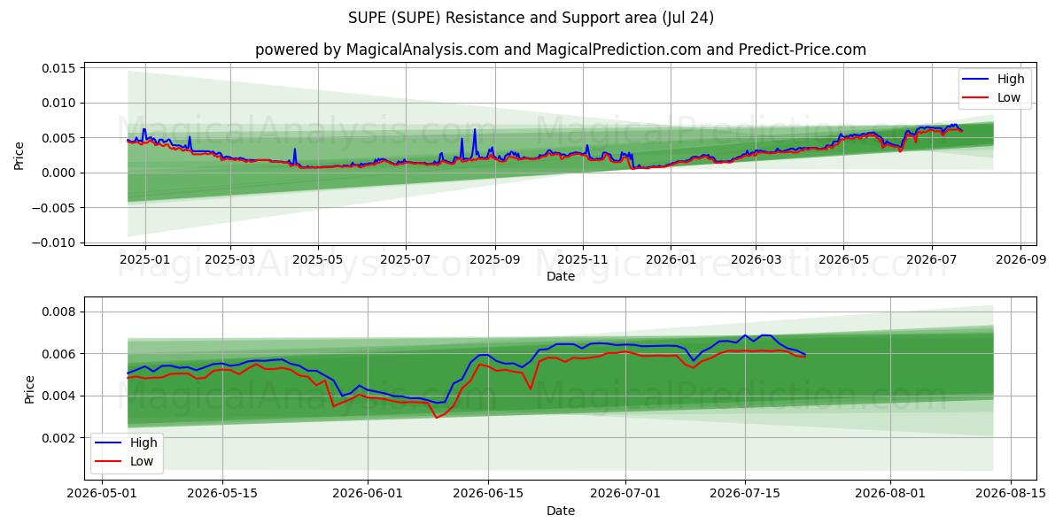  超级PE (SUPE) Support and Resistance area (23 Jul) 