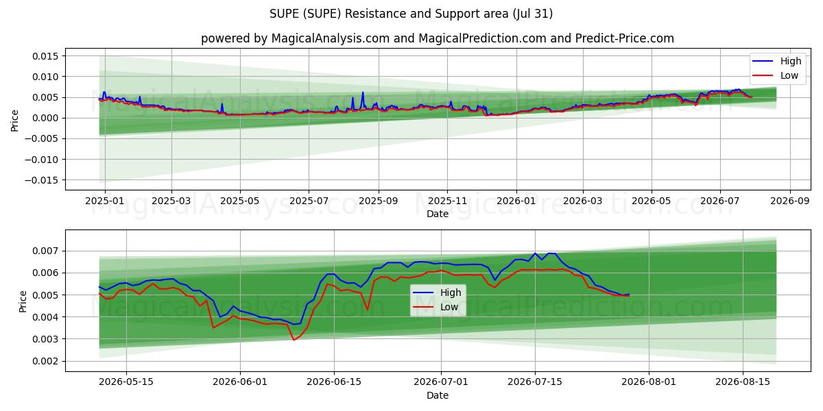  SUPE (SUPE) Support and Resistance area (30 Jul) 