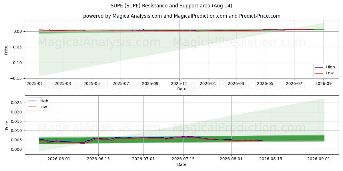  SUPE (SUPE) Support and Resistance area (13 Aug) 