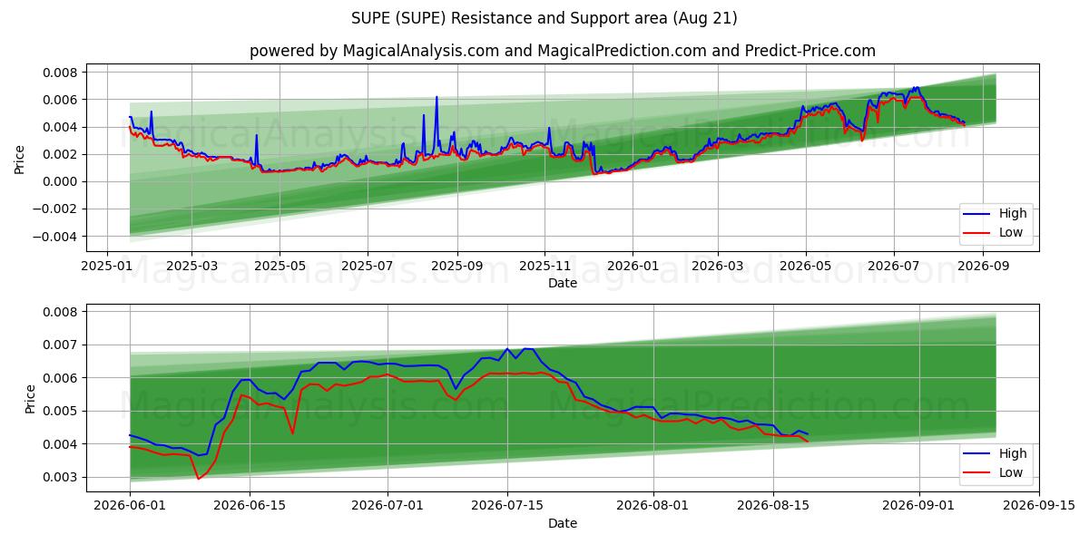  سوبر (SUPE) Support and Resistance area (20 Aug) 
