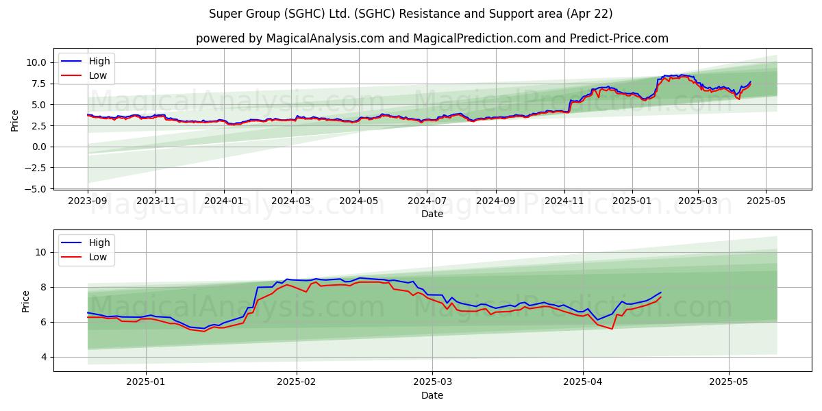  Super Group (SGHC) Ltd. (SGHC) Support and Resistance area (22 Apr) 