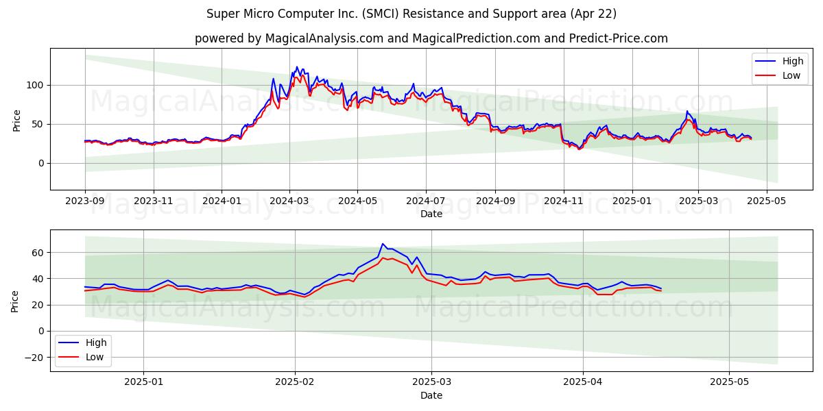  Super Micro Computer Inc. (SMCI) Support and Resistance area (22 Apr) 