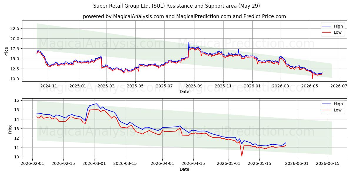  Super Retail Group Ltd. (SUL) Support and Resistance area (28 May) 