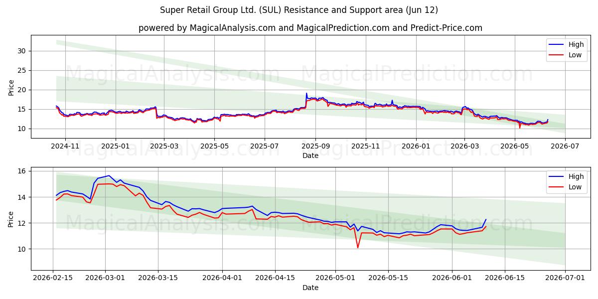  Super Retail Group Ltd. (SUL) Support and Resistance area (11 Jun) 