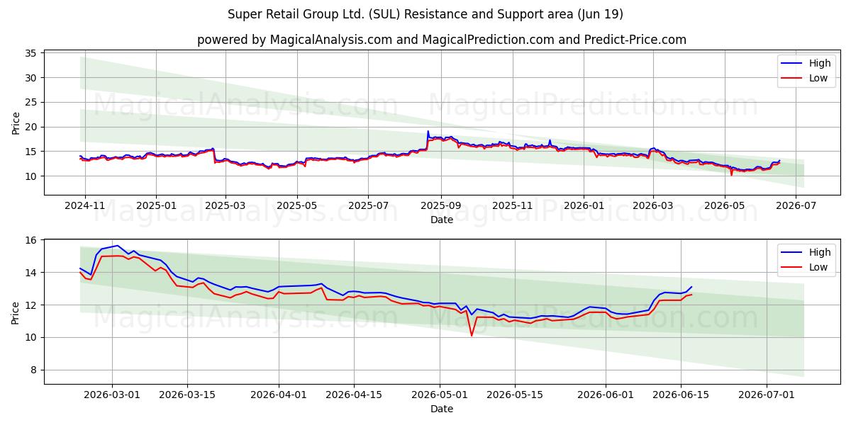  Super Retail Group Ltd. (SUL) Support and Resistance area (18 Jun) 