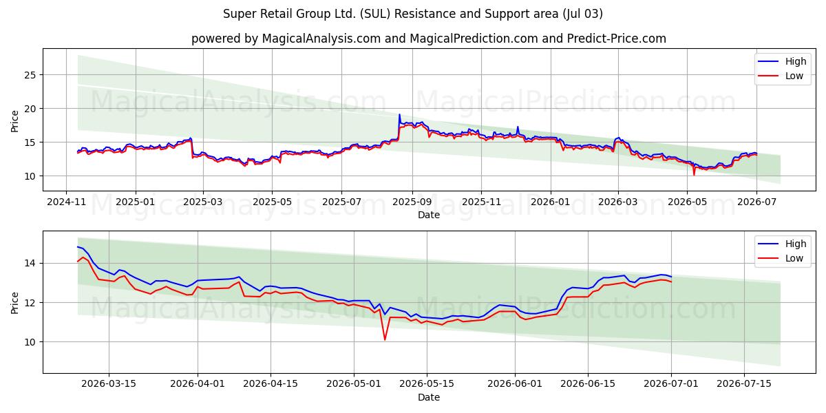  Super Retail Group Ltd. (SUL) Support and Resistance area (02 Jul) 