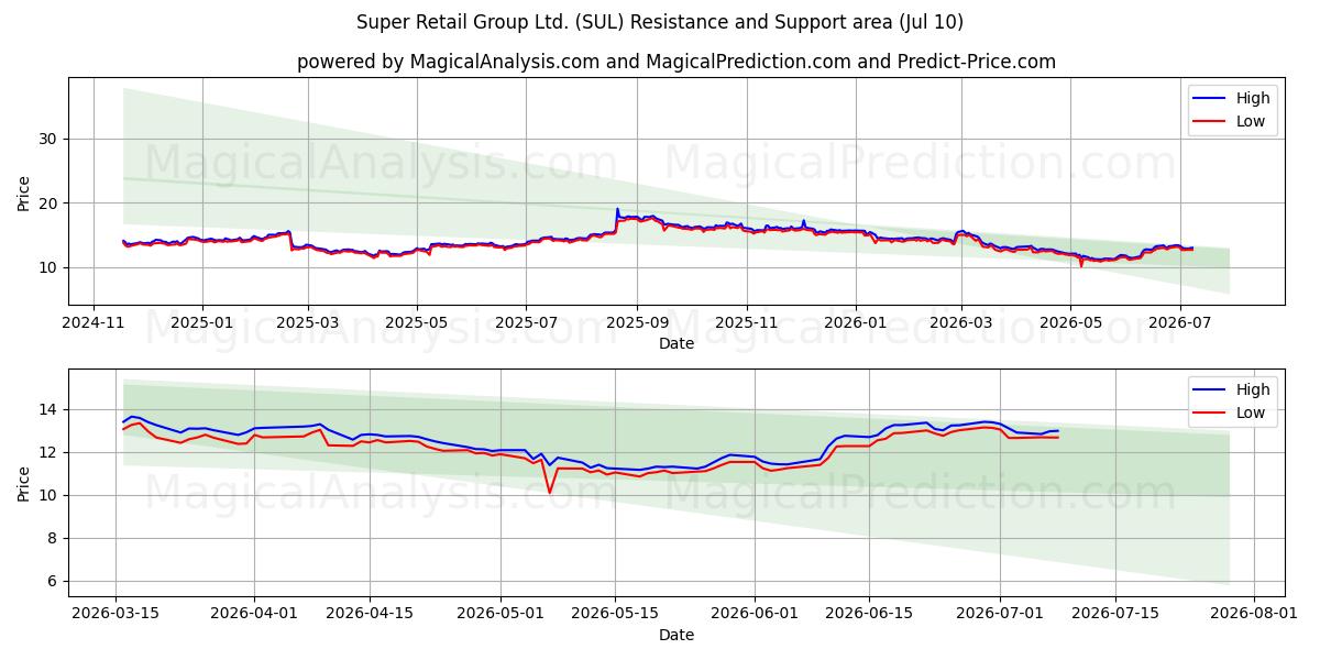  Super Retail Group Ltd. (SUL) Support and Resistance area (09 Jul) 