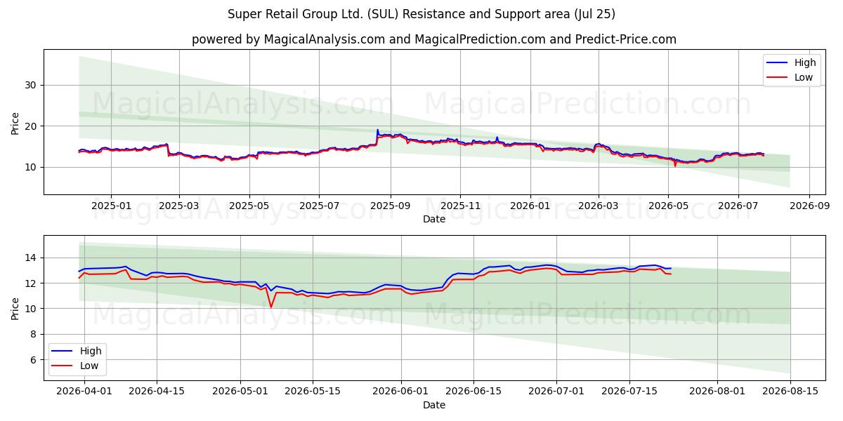  Super Retail Group Ltd. (SUL) Support and Resistance area (24 Jul) 