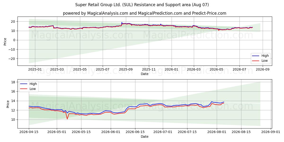  Super Retail Group Ltd. (SUL) Support and Resistance area (06 Aug) 