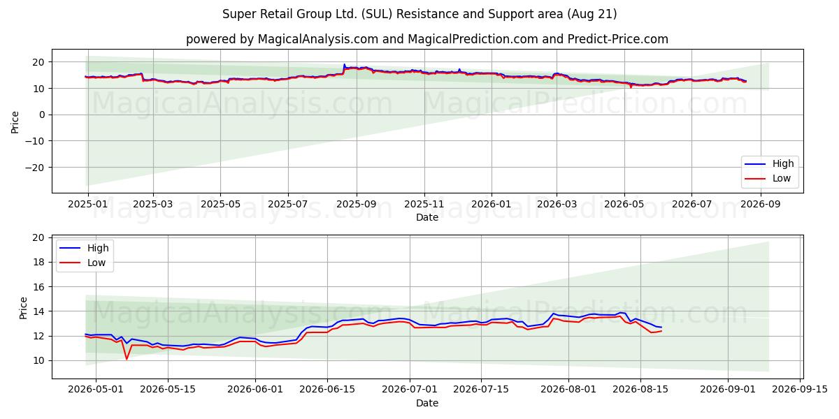  Super Retail Group Ltd. (SUL) Support and Resistance area (20 Aug) 