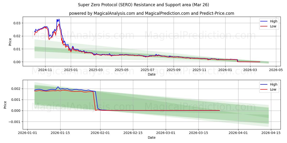  Super Zero-protocol (SERO) Support and Resistance area (25 Mar) 