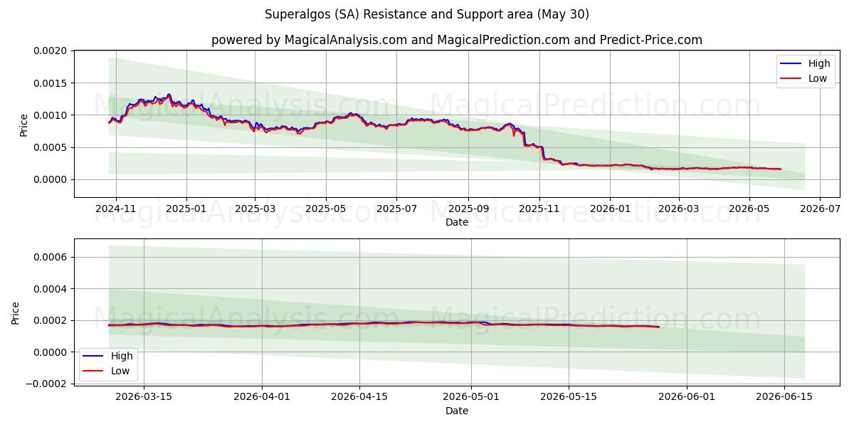  Superalgos (SA) Support and Resistance area (29 May) 