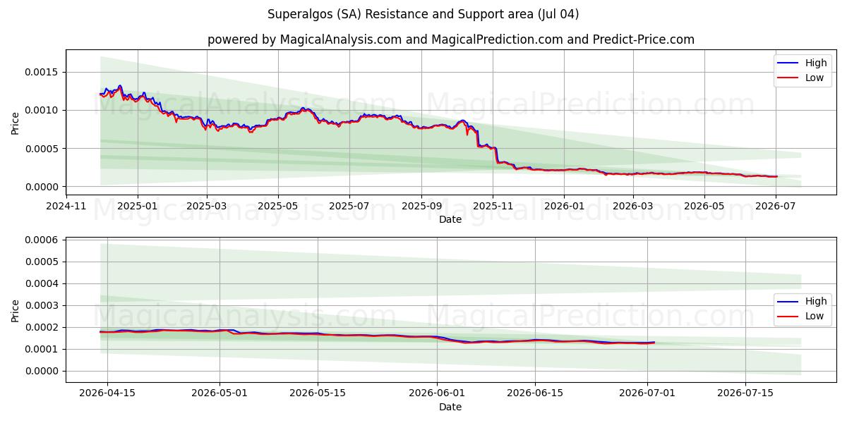  超アルゴリズム (SA) Support and Resistance area (03 Jul) 
