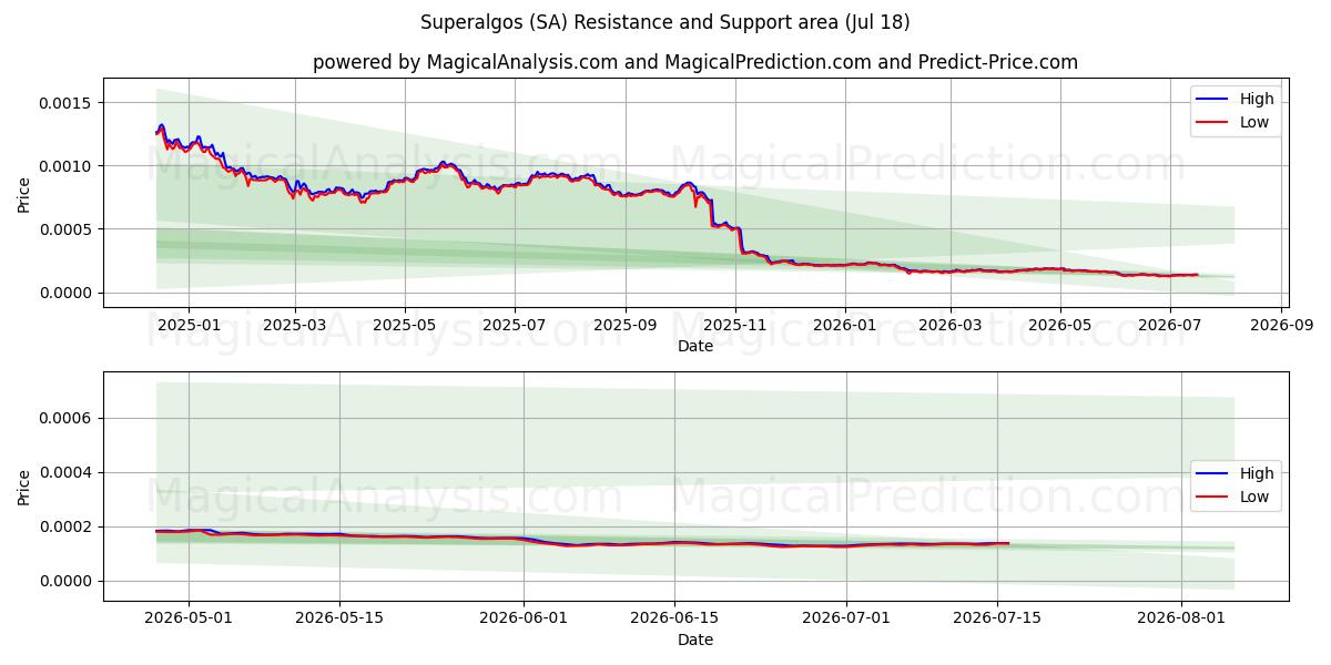  سوپرالگوس (SA) Support and Resistance area (17 Jul) 