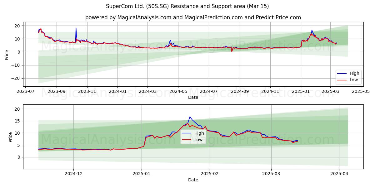  SuperCom Ltd. (50S.SG) Support and Resistance area (15 Mar) 