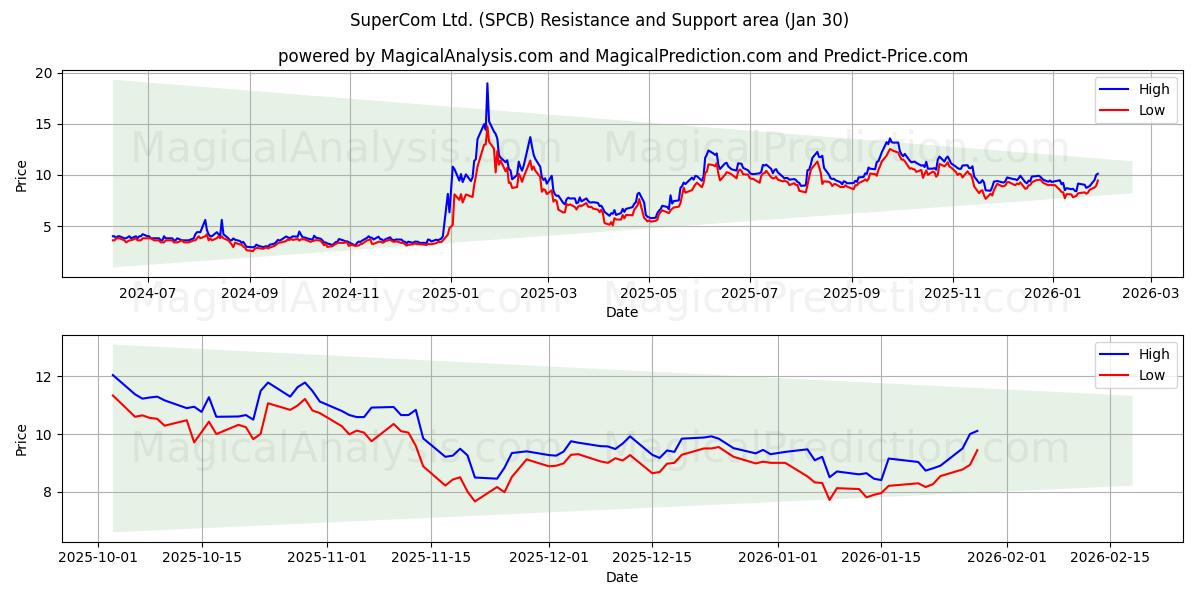  SuperCom Ltd. (SPCB) Support and Resistance area (29 Jan) 