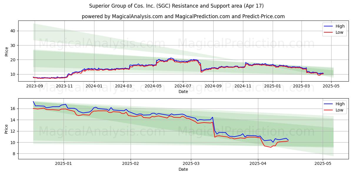  Superior Group of Cos. Inc. (SGC) Support and Resistance area (17 Apr) 