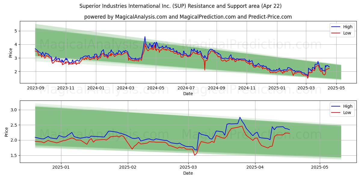  Superior Industries International Inc. (SUP) Support and Resistance area (22 Apr) 