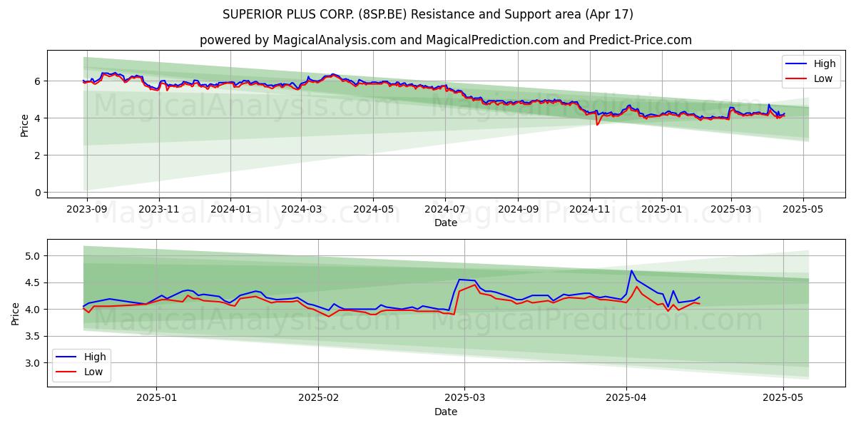  SUPERIOR PLUS CORP. (8SP.BE) Support and Resistance area (17 Apr) 