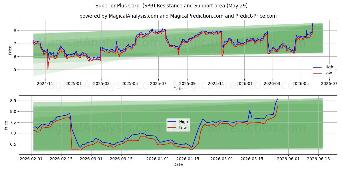 Superior Plus Corp. (SPB) Support and Resistance area (28 May) 