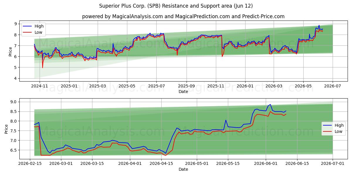  Superior Plus Corp. (SPB) Support and Resistance area (11 Jun) 