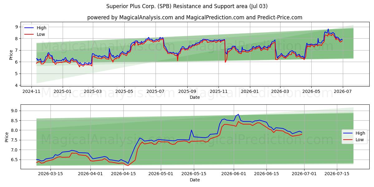  Superior Plus Corp. (SPB) Support and Resistance area (02 Jul) 