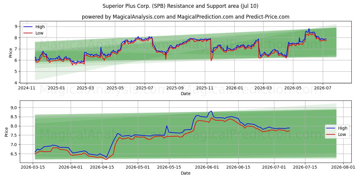  Superior Plus Corp. (SPB) Support and Resistance area (09 Jul) 
