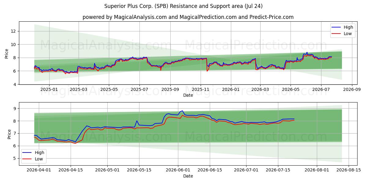  Superior Plus Corp. (SPB) Support and Resistance area (23 Jul) 