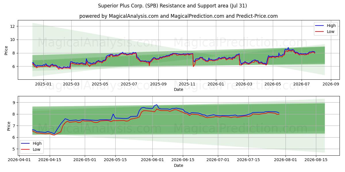  Superior Plus Corp. (SPB) Support and Resistance area (30 Jul) 