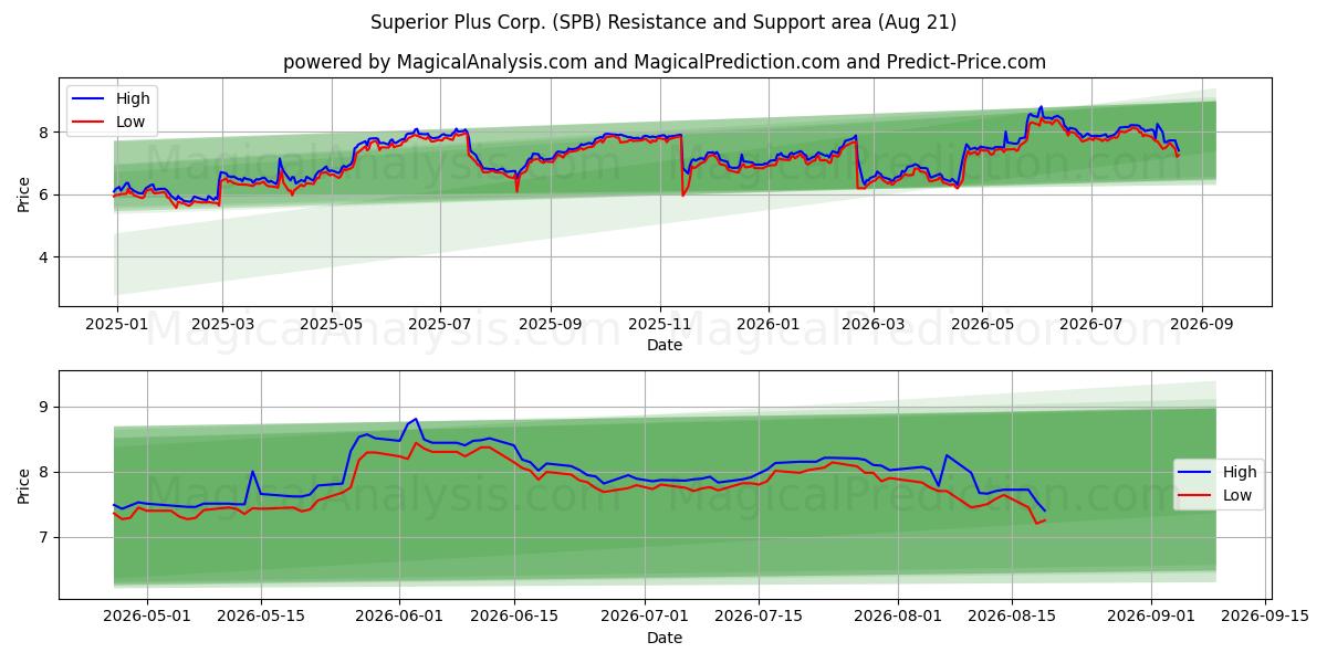  Superior Plus Corp. (SPB) Support and Resistance area (20 Aug) 