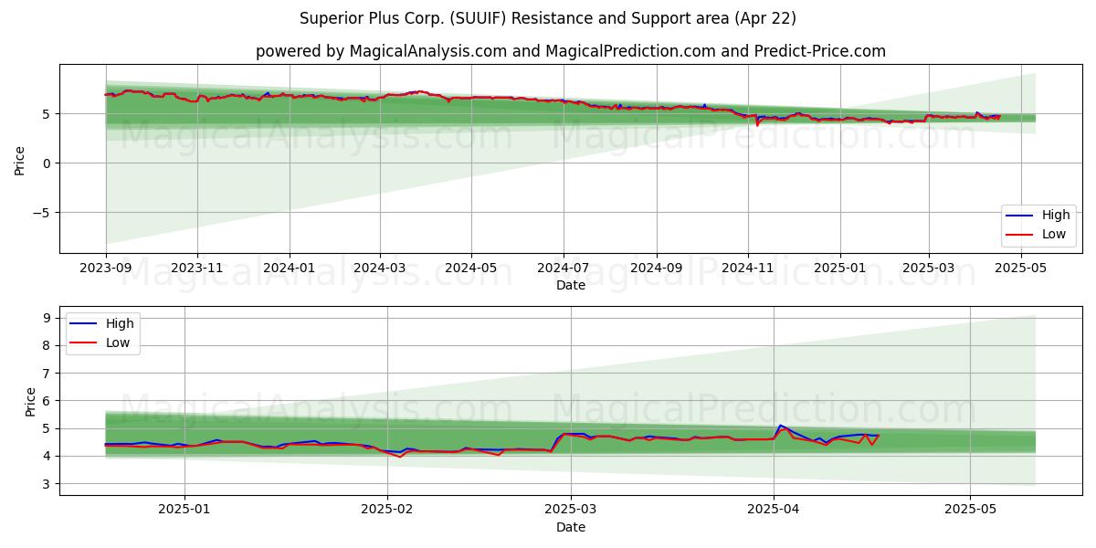  Superior Plus Corp. (SUUIF) Support and Resistance area (22 Apr) 