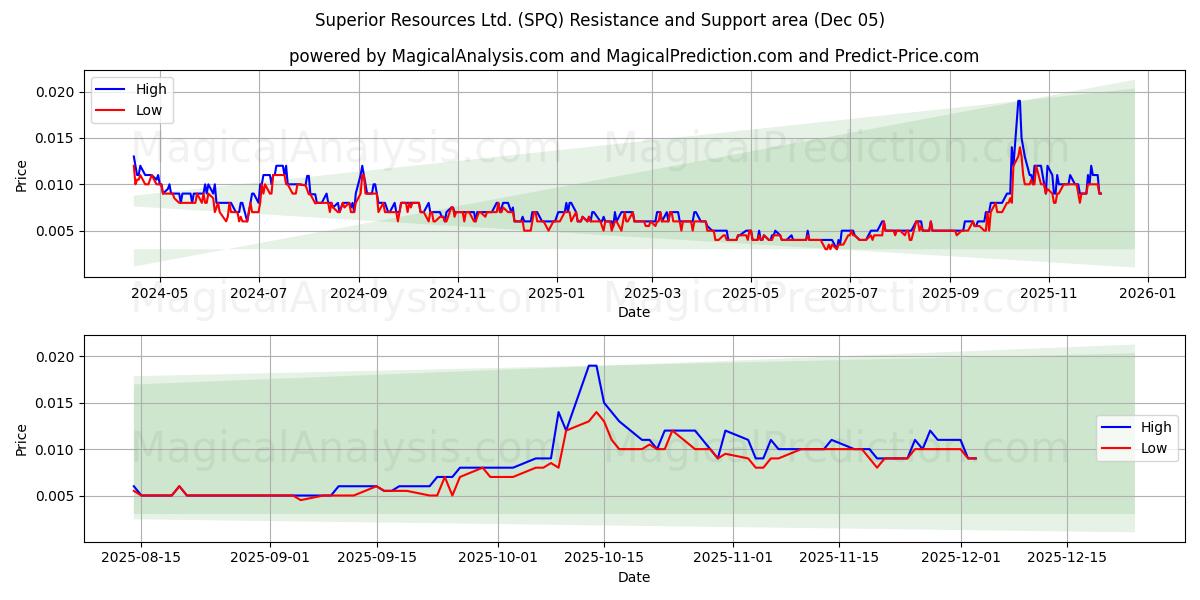  Superior Resources Ltd. (SPQ) Support and Resistance area (04 Dec) 
