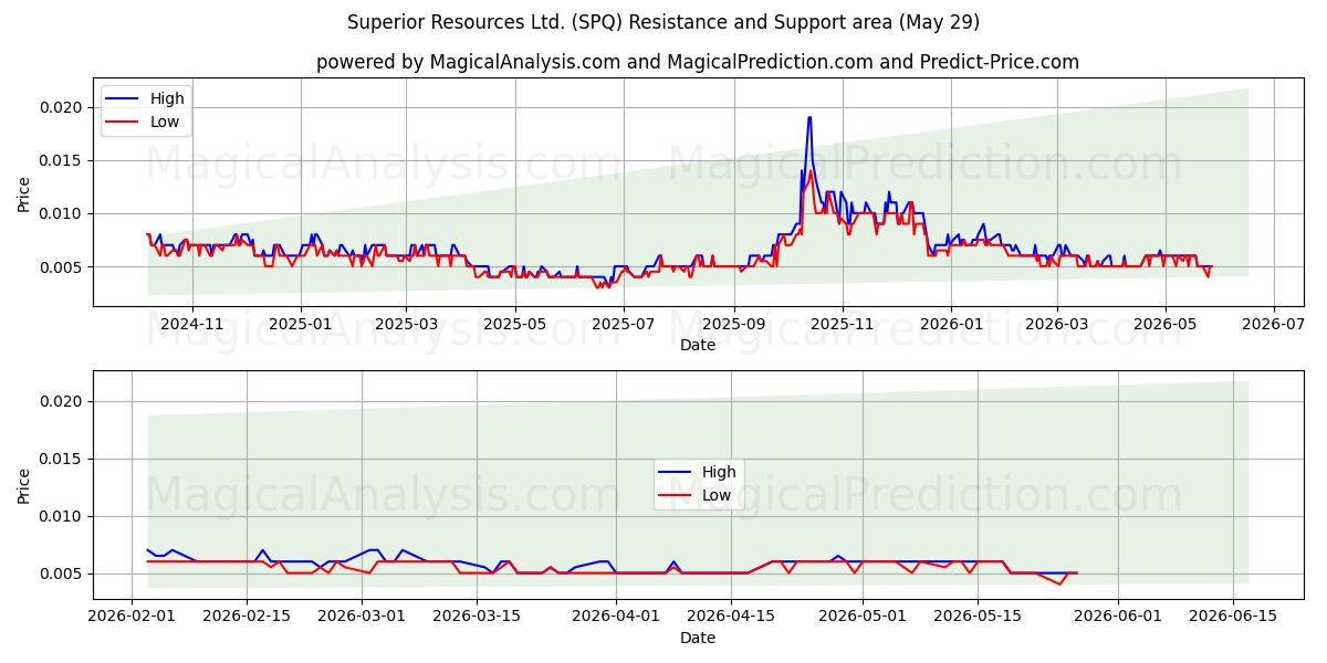  Superior Resources Ltd. (SPQ) Support and Resistance area (28 May) 