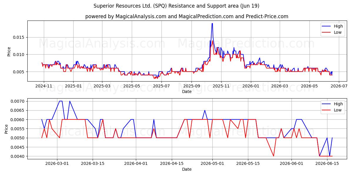  Superior Resources Ltd. (SPQ) Support and Resistance area (18 Jun) 