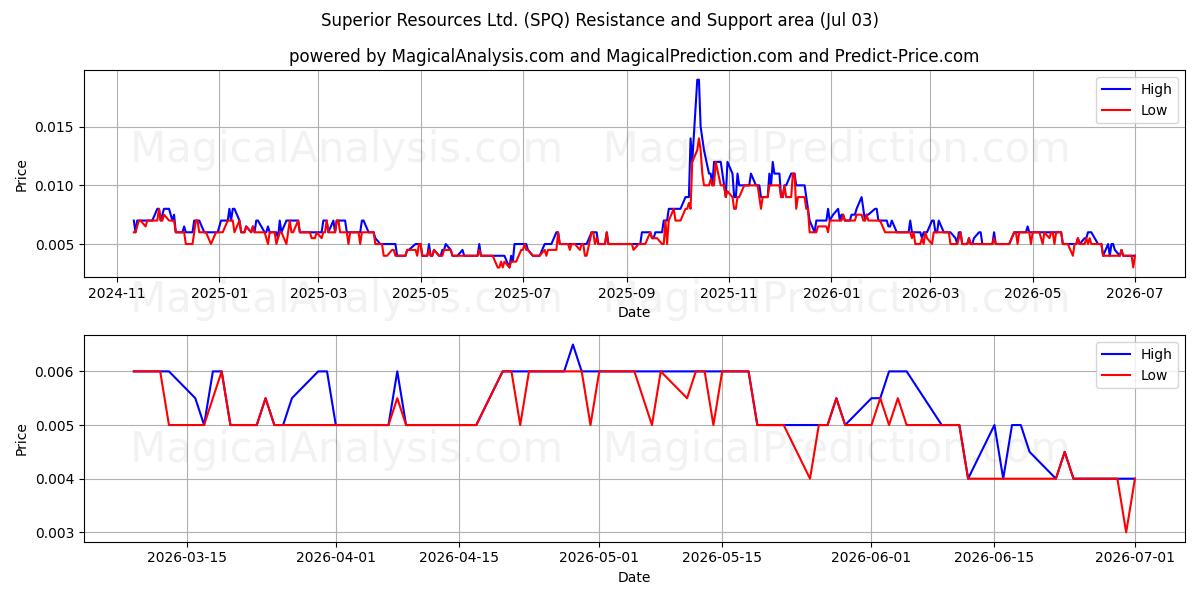  Superior Resources Ltd. (SPQ) Support and Resistance area (02 Jul) 