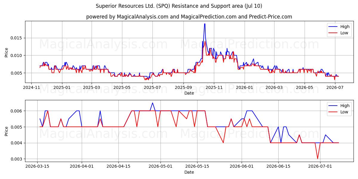  Superior Resources Ltd. (SPQ) Support and Resistance area (09 Jul) 