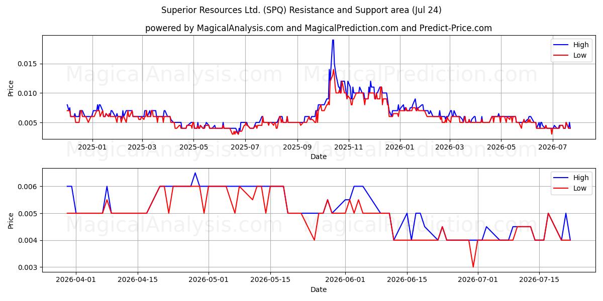  Superior Resources Ltd. (SPQ) Support and Resistance area (23 Jul) 