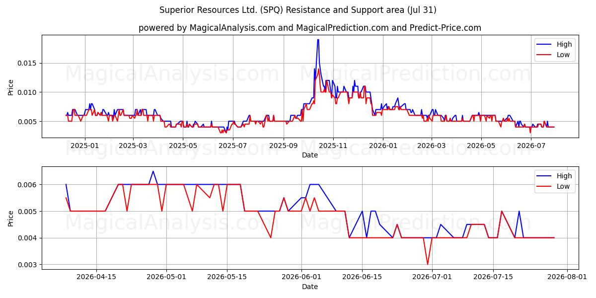  Superior Resources Ltd. (SPQ) Support and Resistance area (30 Jul) 
