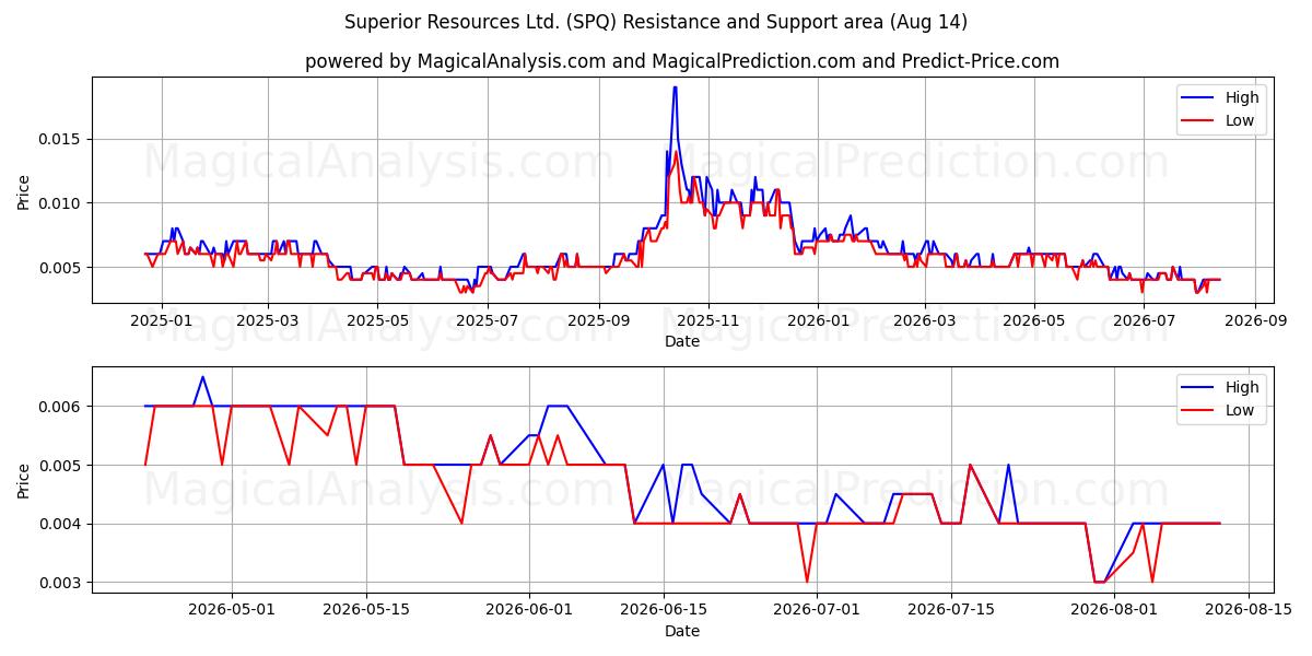  Superior Resources Ltd. (SPQ) Support and Resistance area (13 Aug) 