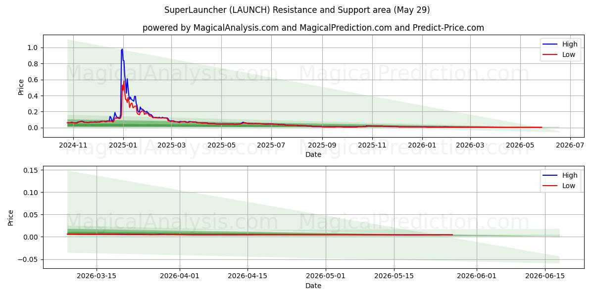  SuperLanceur (LAUNCH) Support and Resistance area (28 May) 