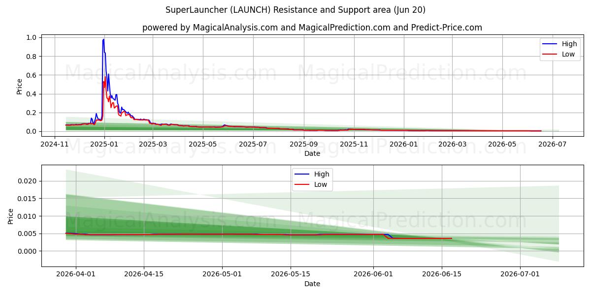  SuperLauncher (LAUNCH) Support and Resistance area (19 Jun) 