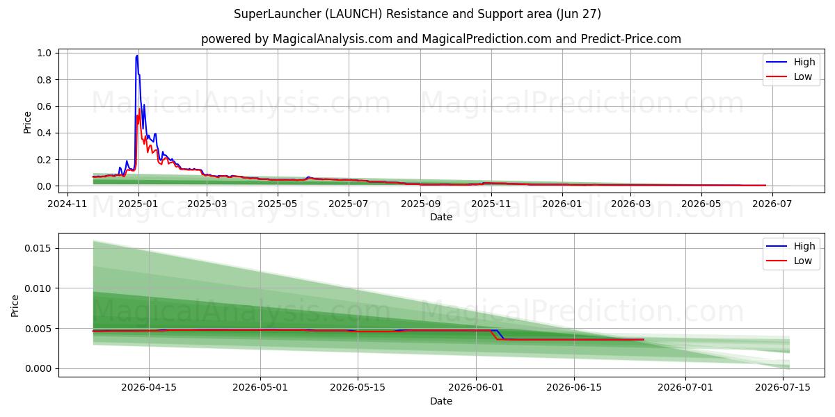  SuperLauncher (LAUNCH) Support and Resistance area (26 Jun) 