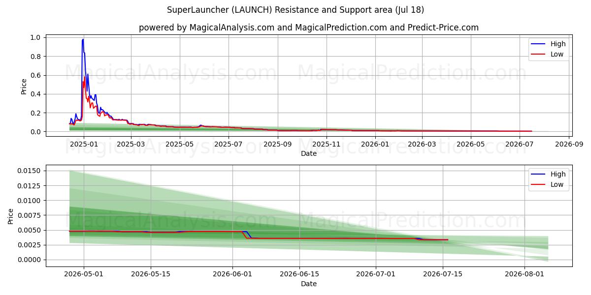  सुपर लॉन्चर (LAUNCH) Support and Resistance area (17 Jul) 
