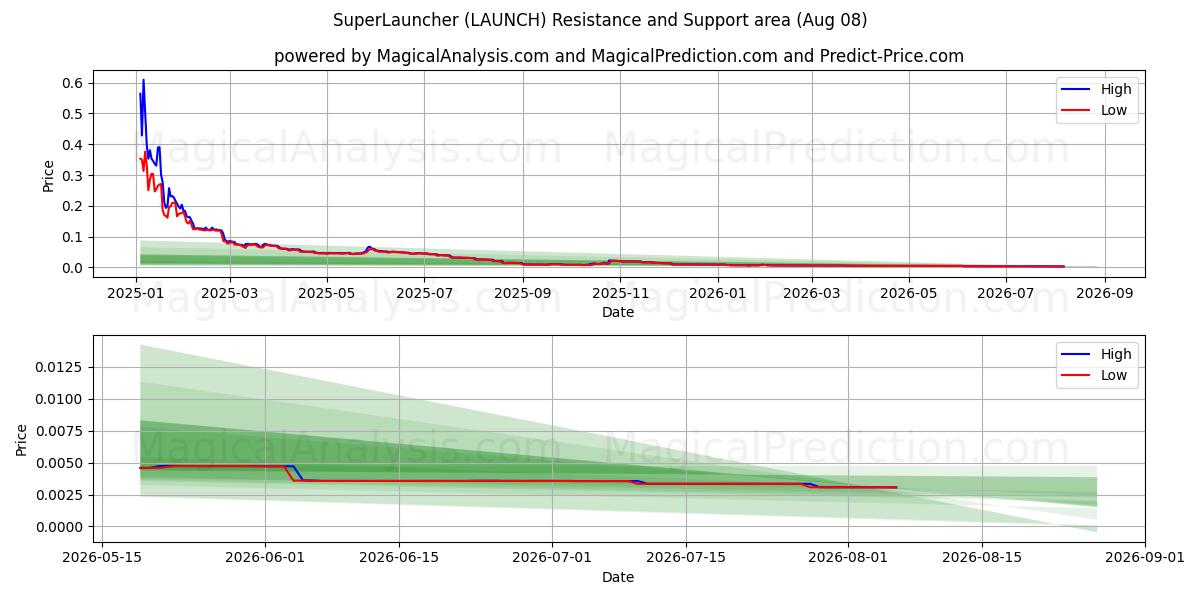  SuperLauncher (LAUNCH) Support and Resistance area (07 Aug) 
