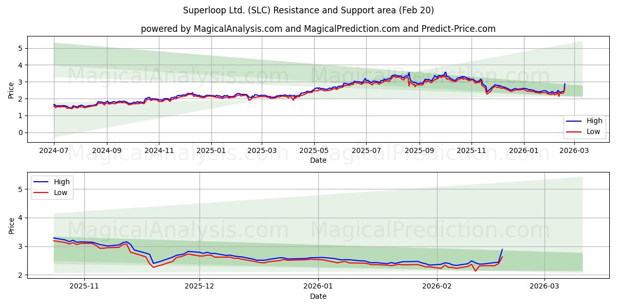  Superloop Ltd. (SLC) Support and Resistance area (19 Feb) 