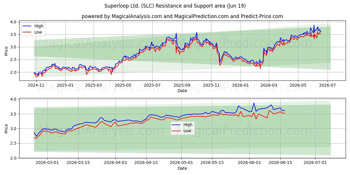  Superloop Ltd. (SLC) Support and Resistance area (18 Jun) 